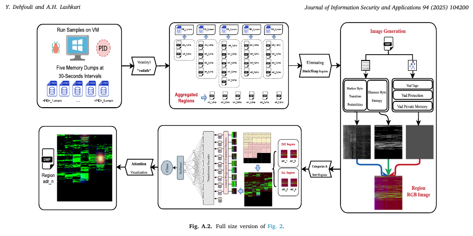 VADViT methodology from periodic memory snapshots through VAD image generation, transformer classification, and attention attribution
