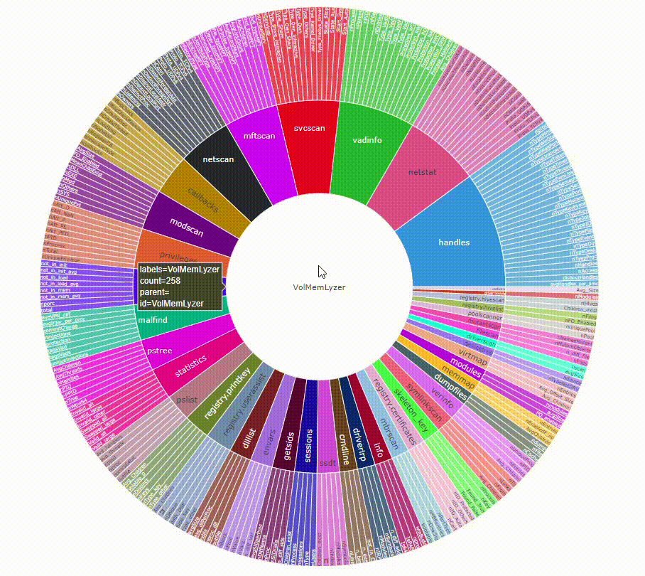 Sunburst visualization of the VolMemLyzer Volatility 3 plugin and feature catalog