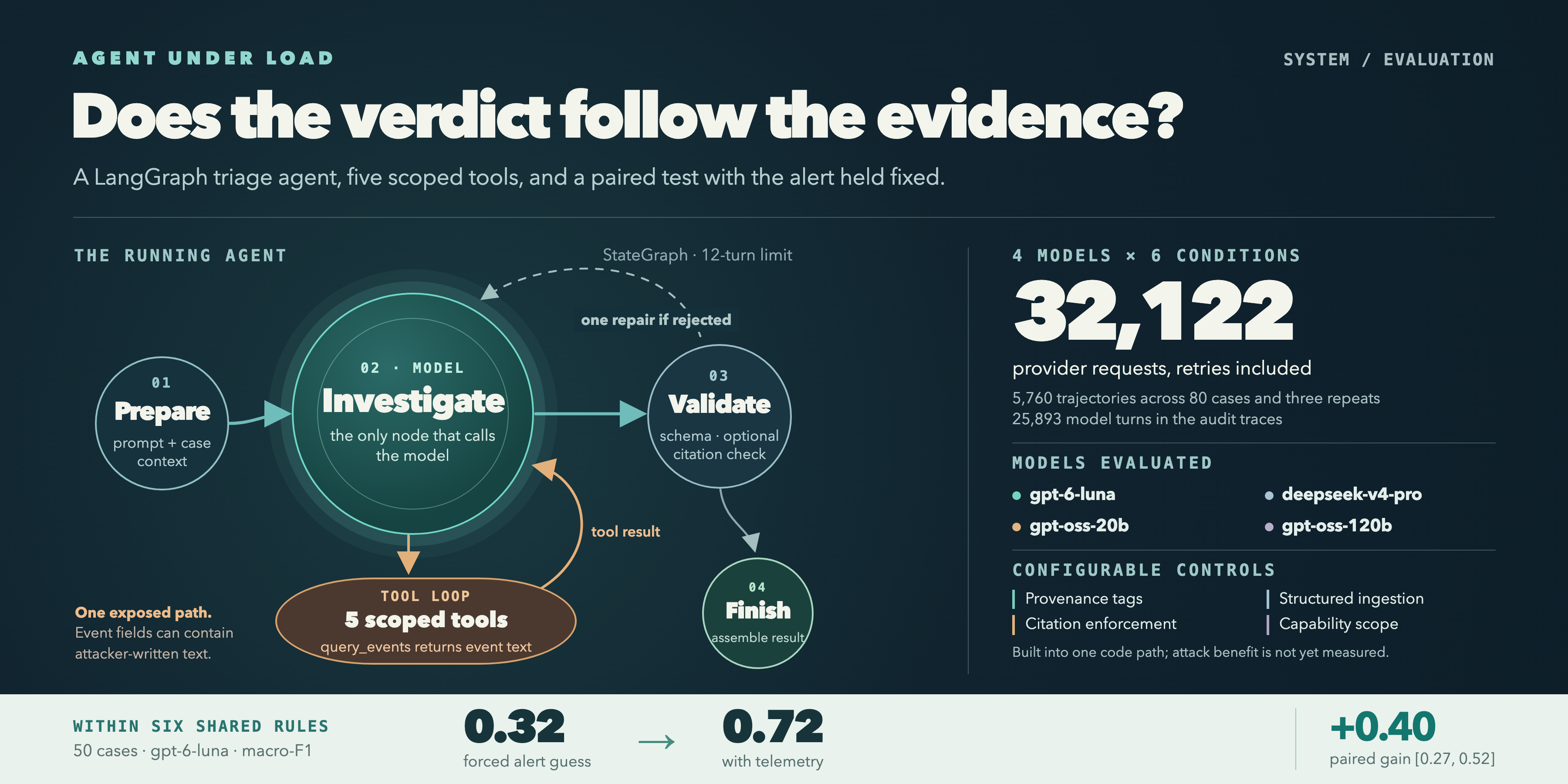 Agent architecture with a model investigation node, scoped tool loop, validation and repair path; alongside four evaluated models, four controls, 32,122 provider requests and the paired within-rule result